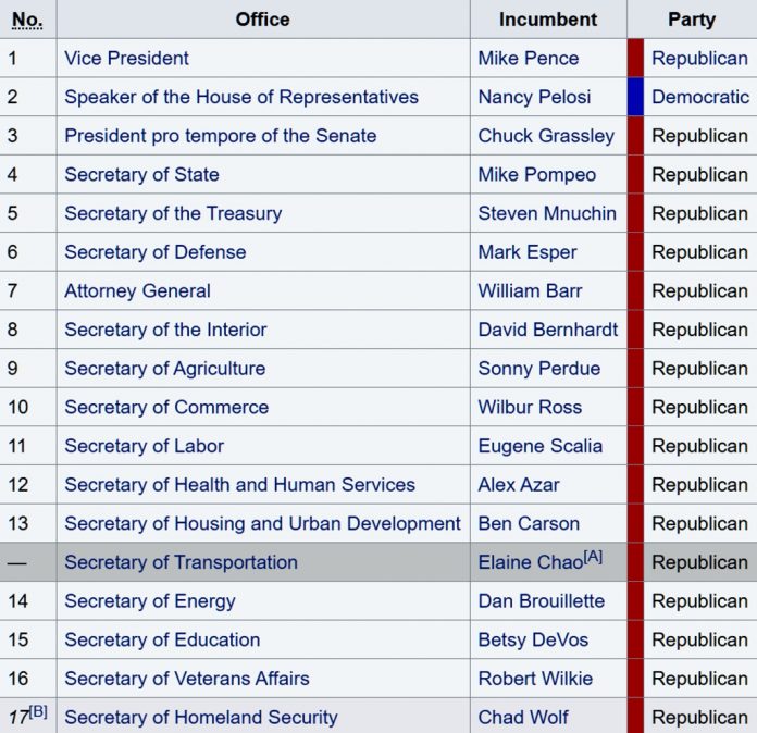 United States Presidential Line of Succession - The Thinking Conservative