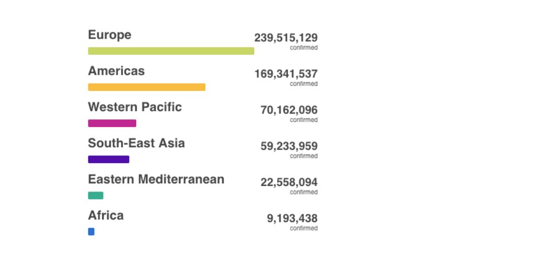 (COVID-19 Cases By WHO Regions)