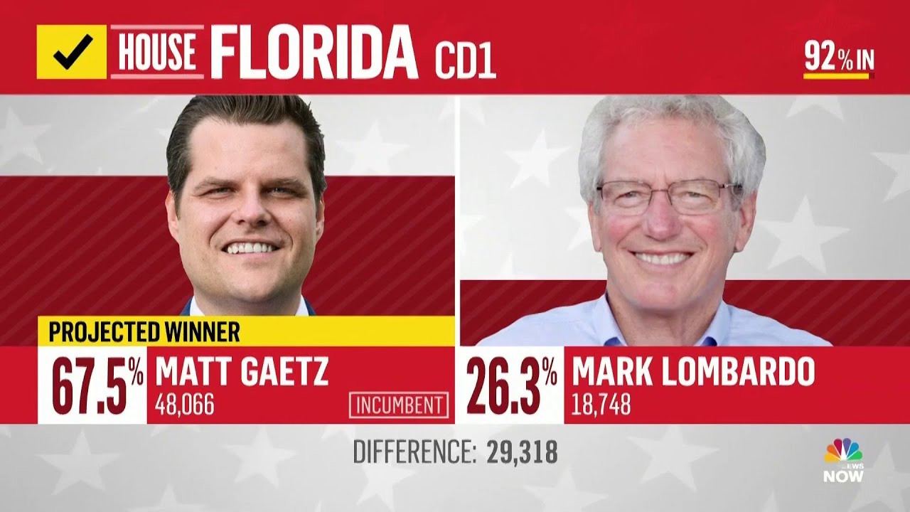 Florida Rep Matt Gaetz Wins Reelection To 4th Term The Thinking Conservative 