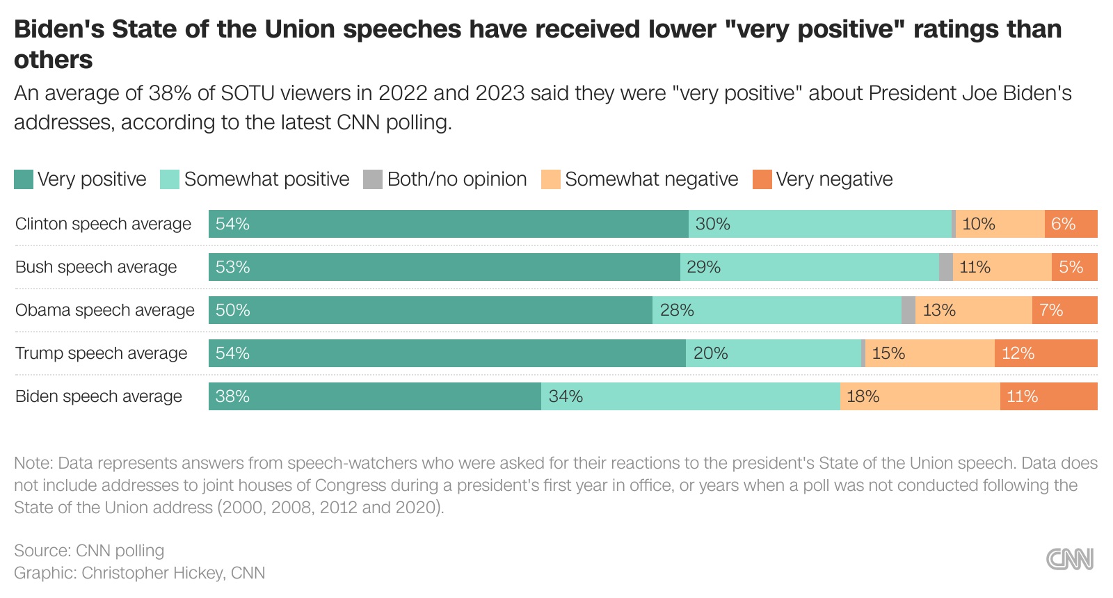 Chart of the Day How Did Biden’s SOTU Speech Play in America? The