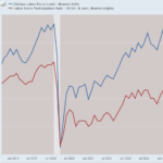 FRED Civilian Labor Force Women