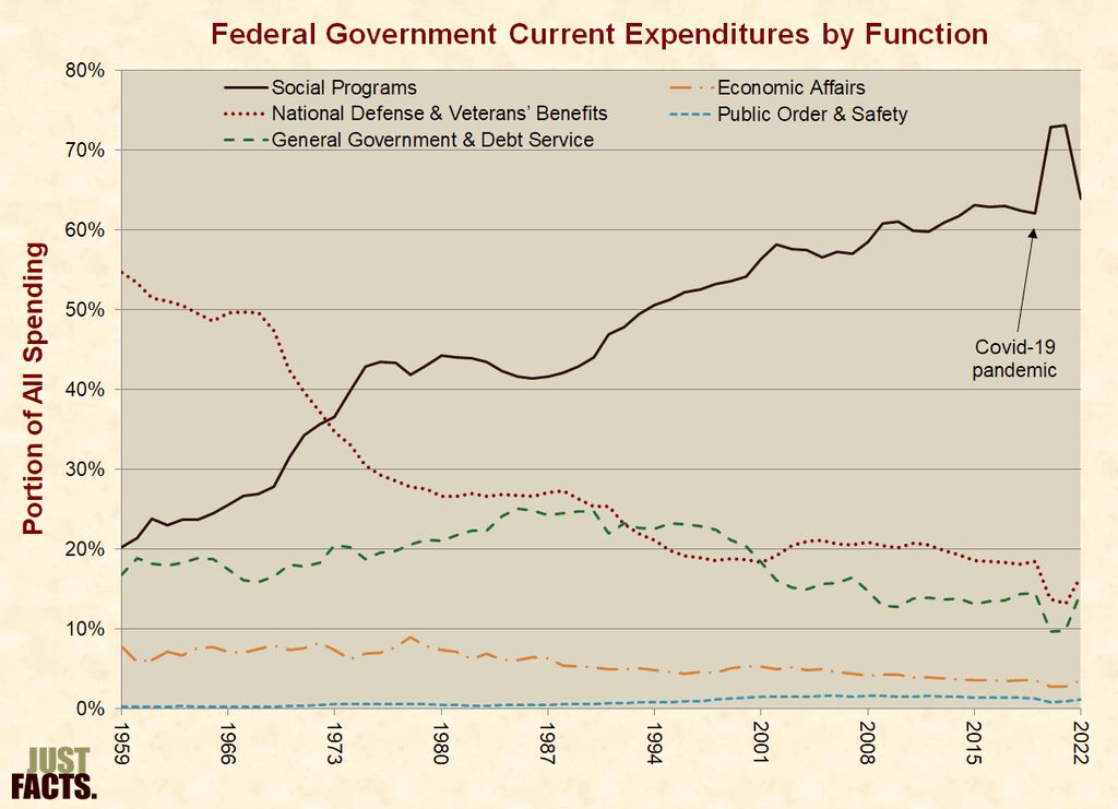 Federal Government Current Expenditures By Function (1959-2022)