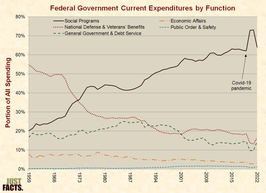 Federal Government Current Expenditures by function 1959-2022