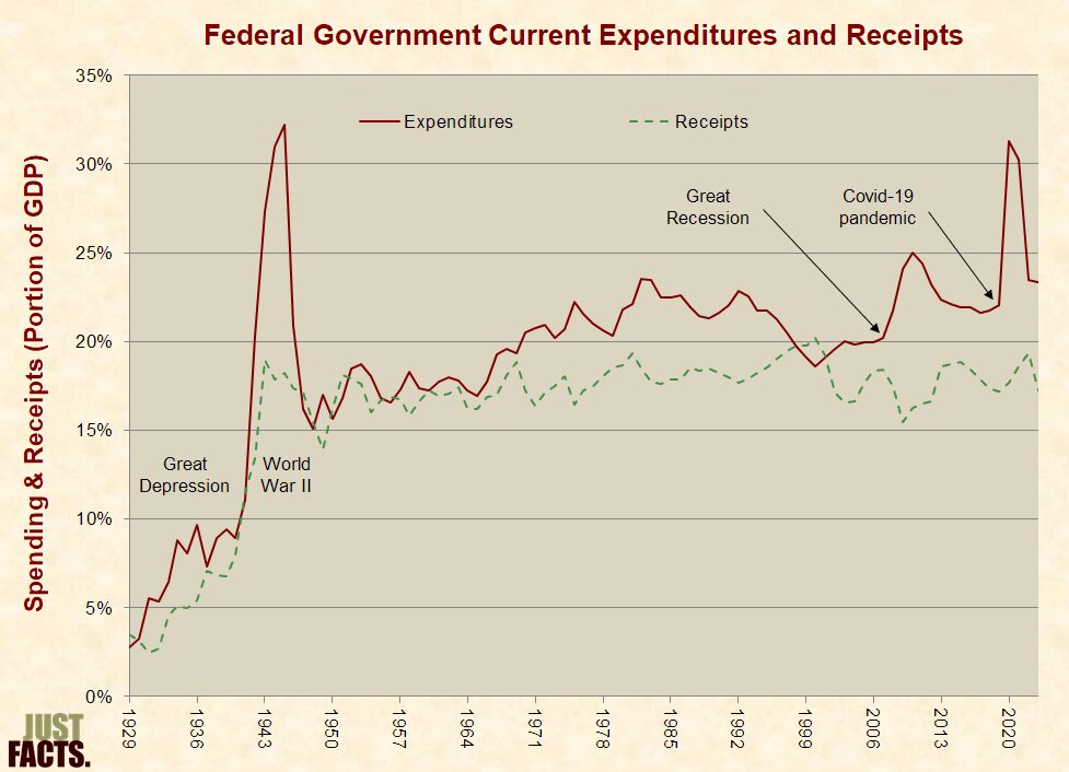 Federal Government Current Expenditures and Receipts (1929-2022)