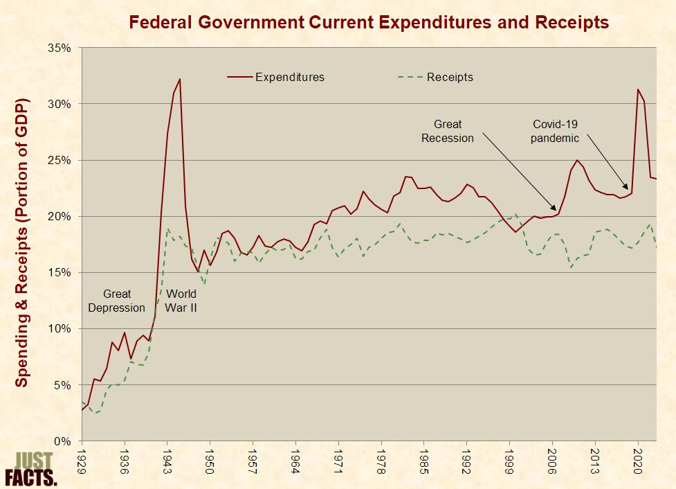 Federal Government Current Expenditures by function 1929-2023