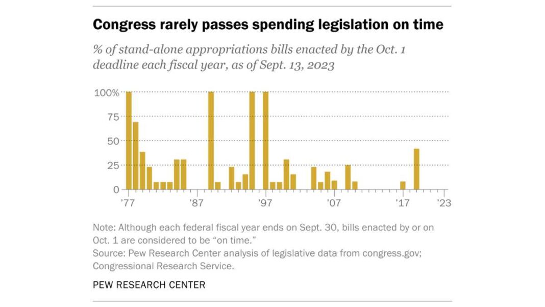 Congress rarely passes spending legislation on time