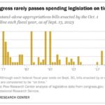 Congress rarely passes spending legislation on time