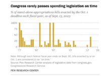 Congress rarely passes spending legislation on time