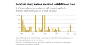 Congress rarely passes spending legislation on time