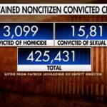 425,431 Illegal Immigrant Convicted Criminals Roaming America