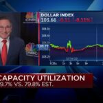 Industrial production fell 0.2% in November versus forecasted 0.1% increase