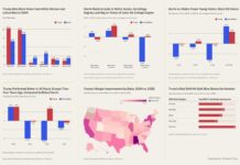 6 Charts That Show How Trump Realigned the Political Landscape