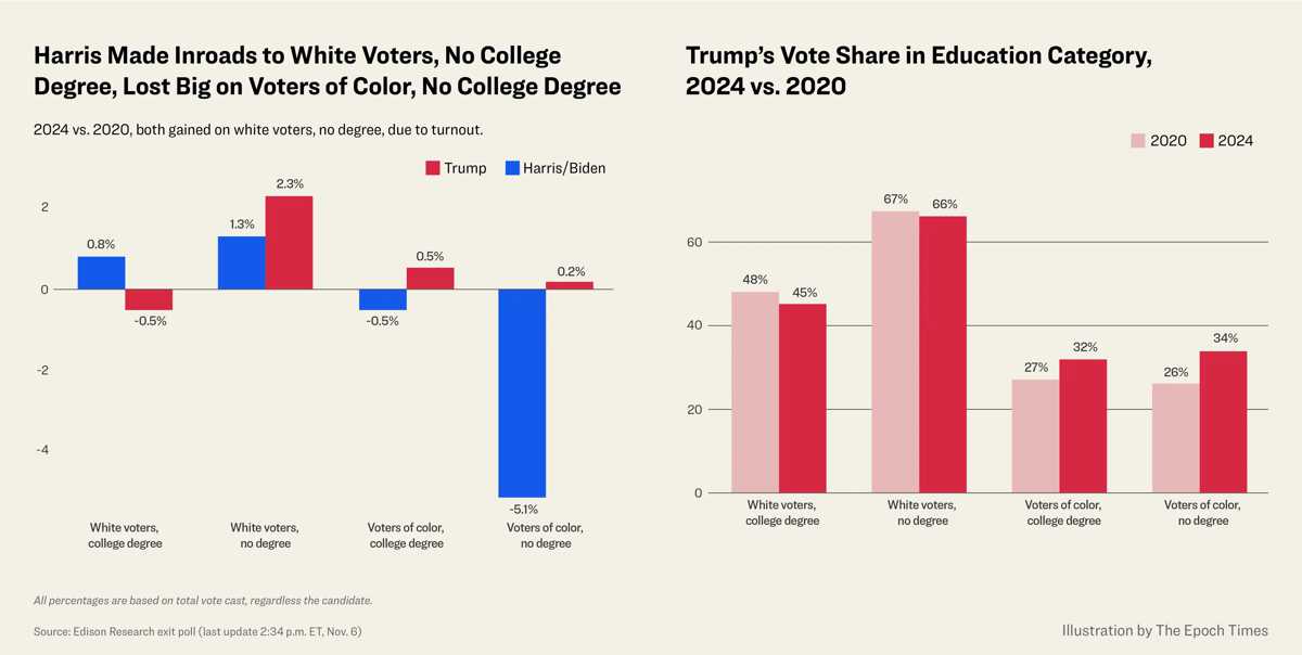 Harris Made Inroads to White Voters, No College Degree, Lost Bid on Voters of Color, No College Degree