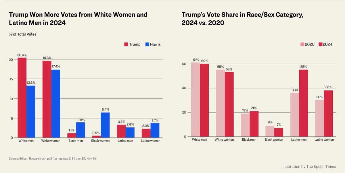 Trump Won More Votes From White Women and Latino Men in 2024