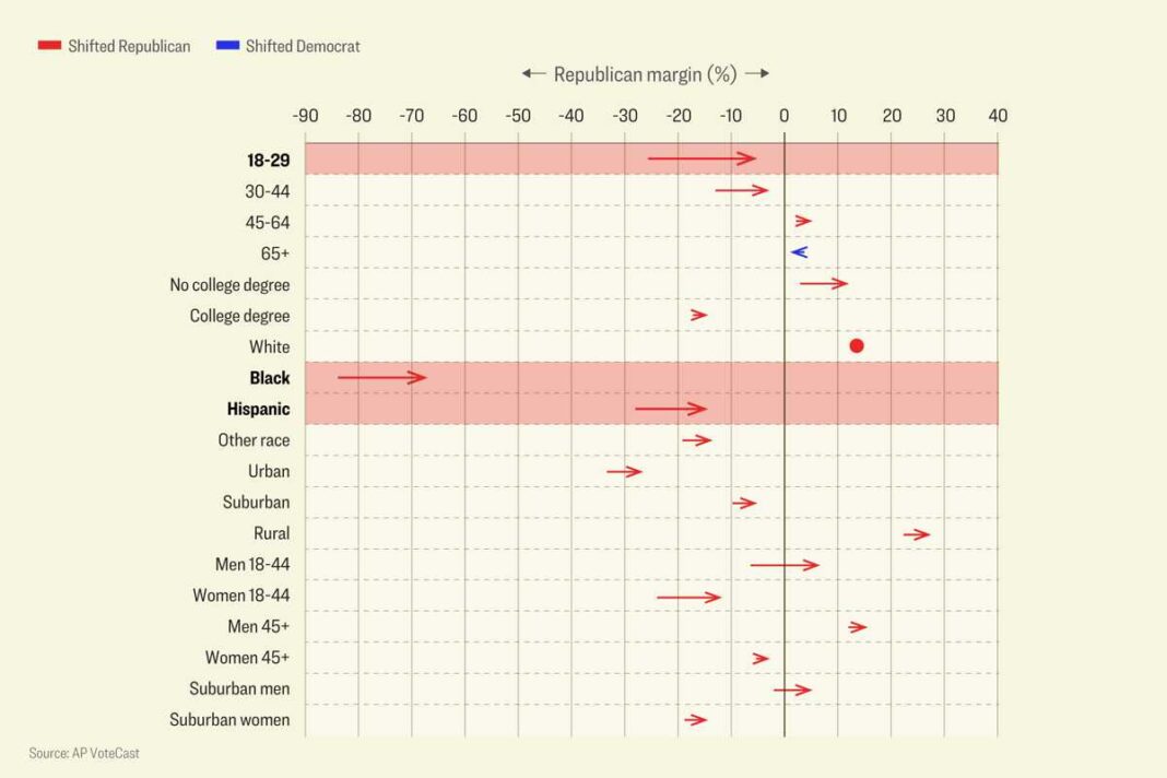 A graph shows the 2020 versus 2024 Republican margin over Democrats in the presidential race by demographic groups.