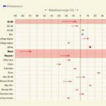 A graph shows the 2020 versus 2024 Republican margin over Democrats in the presidential race by demographic groups.