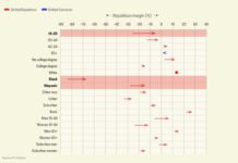 A graph shows the 2020 versus 2024 Republican margin over Democrats in the presidential race by demographic groups.