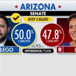 BREAKING: Kari Lake loses Arizona Senate bid