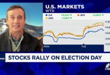 Wall Street rallies on Election Day