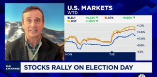 Wall Street rallies on Election Day