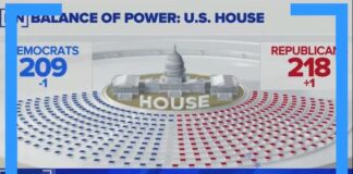 Republicans win control of the US House of Representatives | On Balance