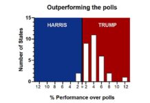 Outperforming the polls