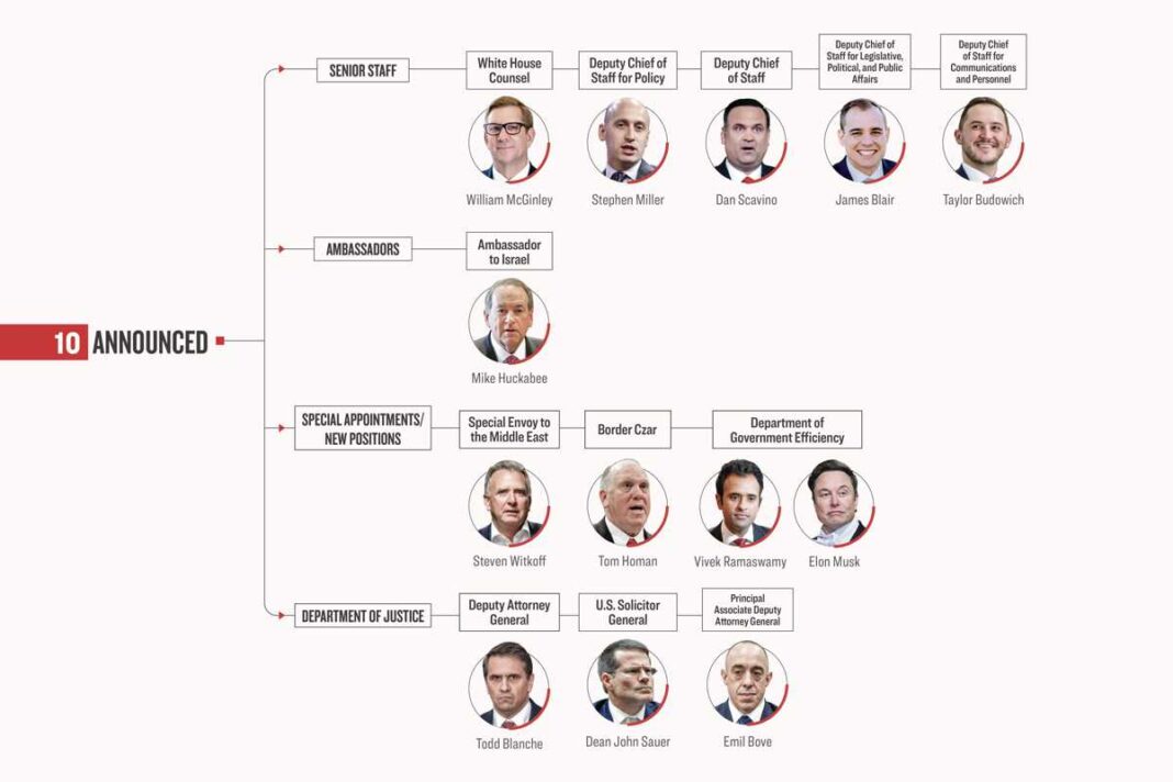 Tracking Trump’s Non-Cabinet, High Level Appointments