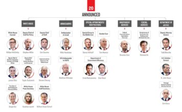 Tracking Trump’s Non-Cabinet, High Level Appointments