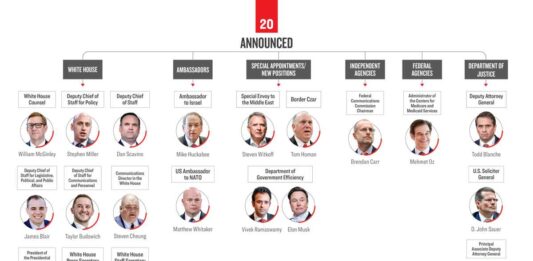 Tracking Trump’s Non-Cabinet, High Level Appointments