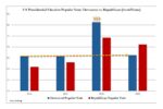 US Presidential Election Popular Vote: Democrat vs Republican (in millions)