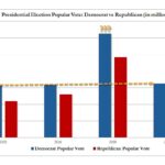 US Presidential Election Popular Vote: Democrat vs Republican (in millions)