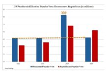 US Presidential Election Popular Vote: Democrat vs Republican (in millions)