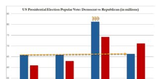 US Presidential Election Popular Vote: Democrat vs Republican (in millions)