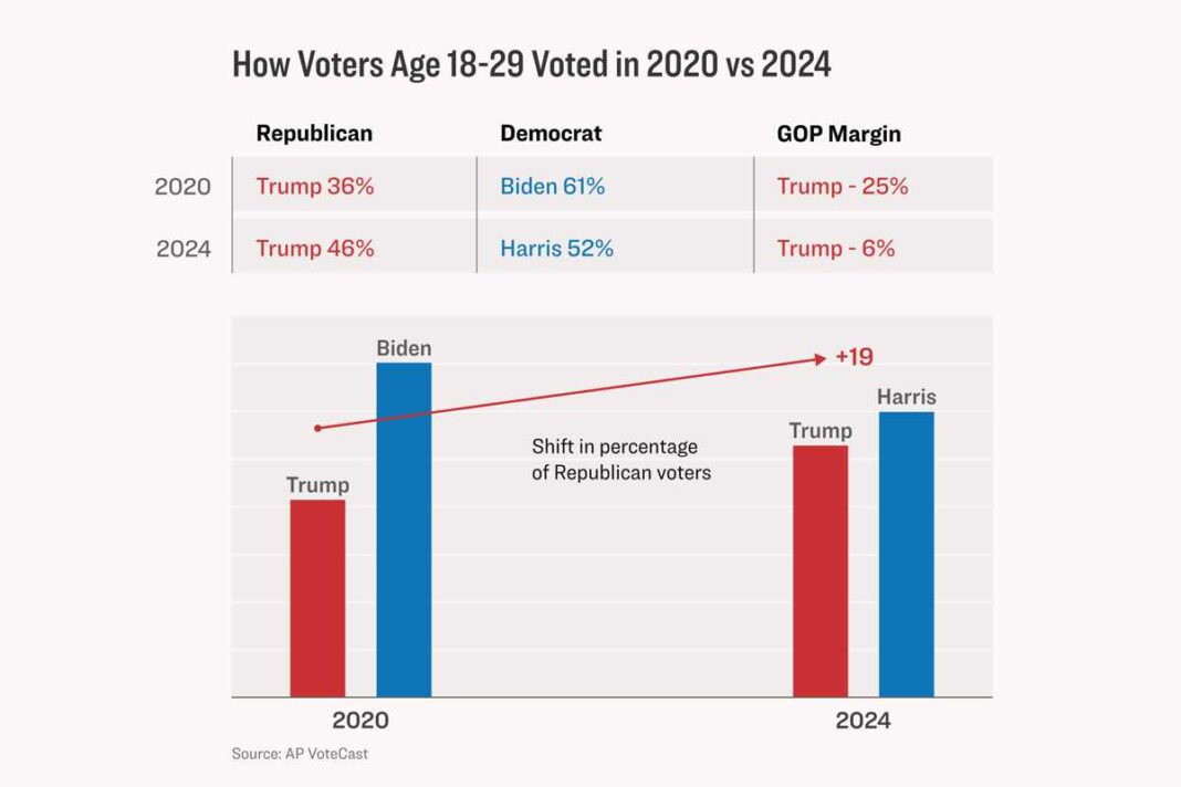 How Voters Age 18-29Voted in 2020 v 2024