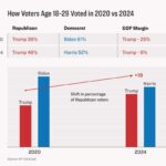 How Voters Age 18-29Voted in 2020 v 2024