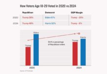 How Voters Age 18-29Voted in 2020 v 2024