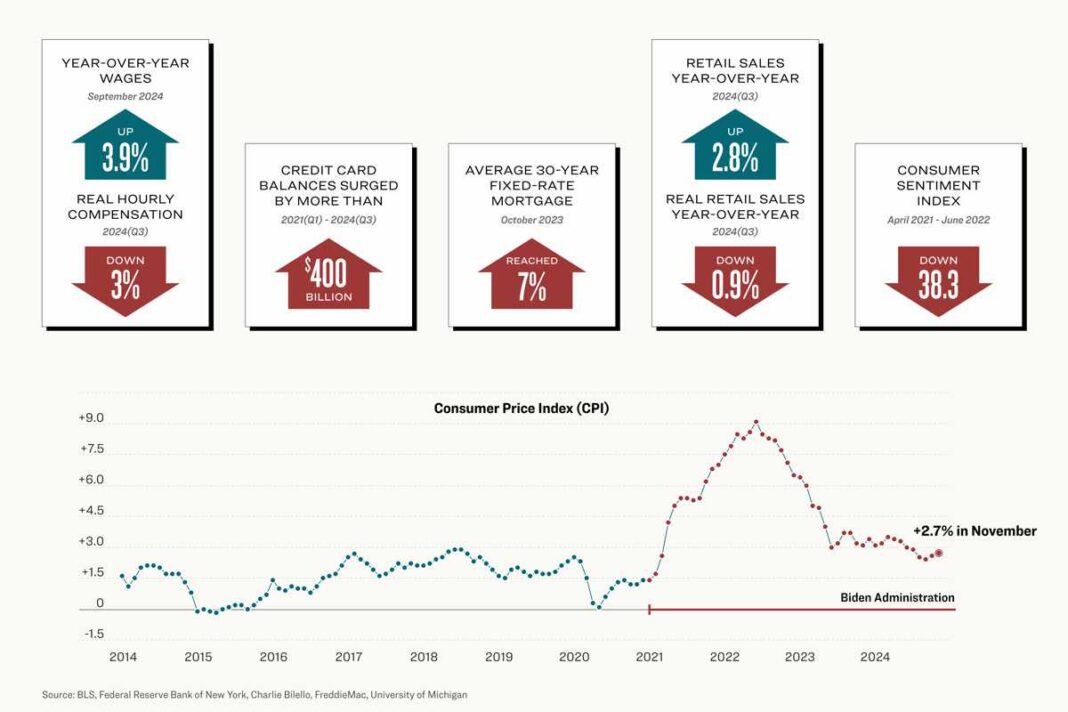 Trump to Inherit Years of Steep Inflation: 4 Things to Know