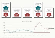 Trump to Inherit Years of Steep Inflation: 4 Things to Know