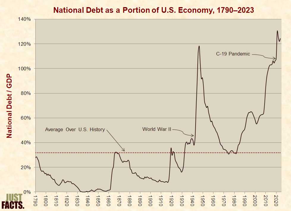 National Debt as a Portion of U.S. Economy 1790-2023