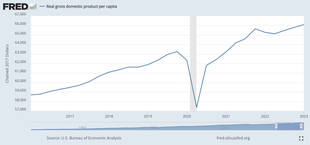 Real Gross Domestic Product Per Capita