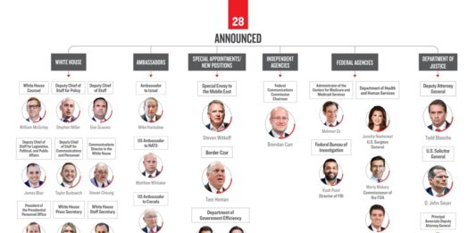 Tracking Trump’s Non-Cabinet, High Level Appointments