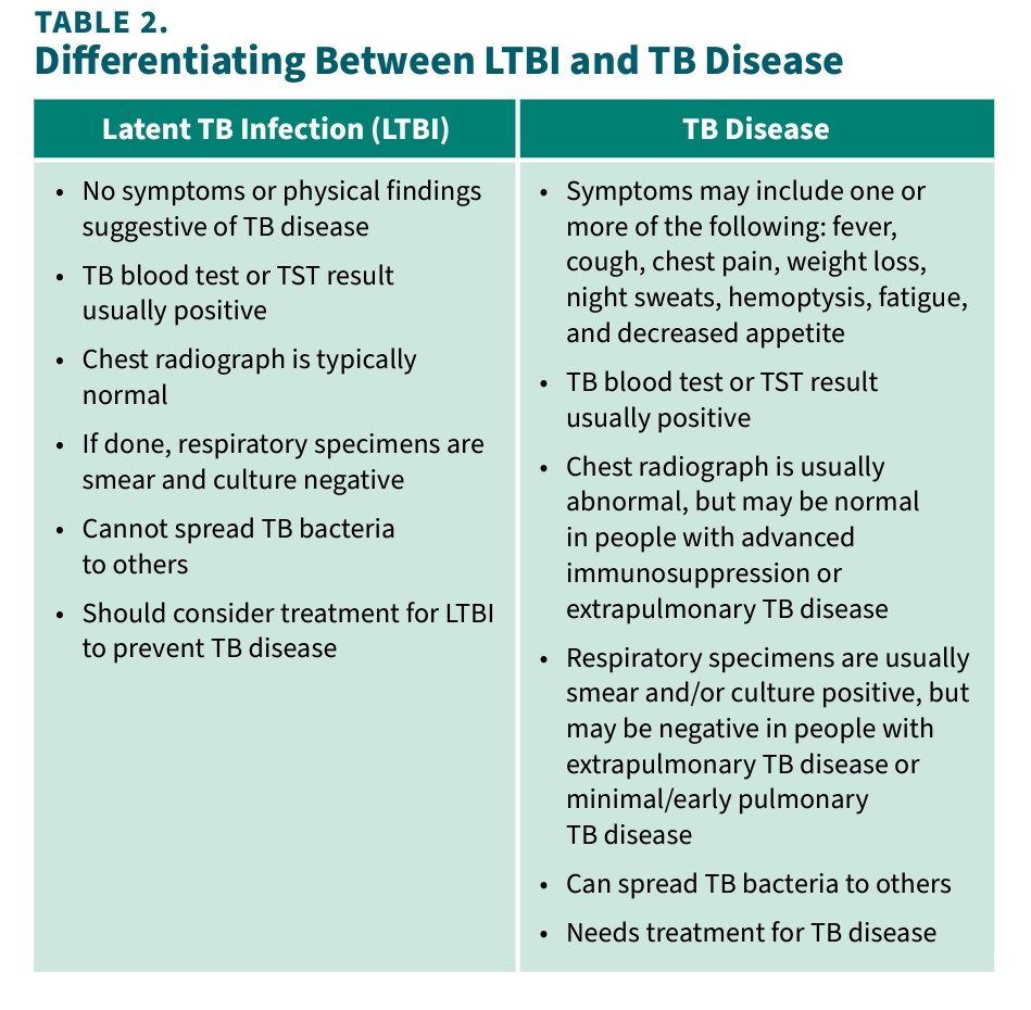 Differentiating Between LTBI and TB Disease