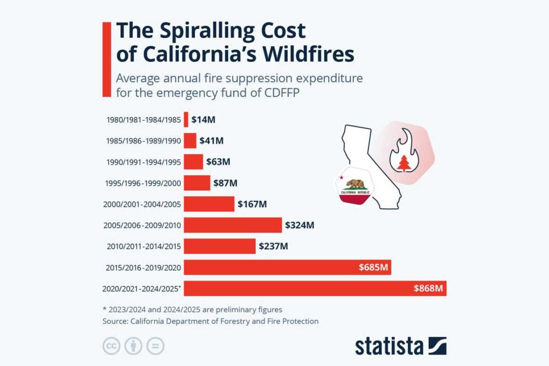 The Spiraling Cost of California's Wildfires